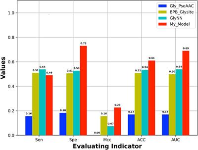 BERT-Kgly: A Bidirectional Encoder Representations From Transformers (BERT)-Based Model for Predicting Lysine Glycation Site for Homo sapiens